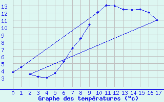 Courbe de tempratures pour Sinnicolau Mare