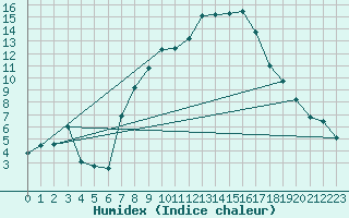 Courbe de l'humidex pour Aigle (Sw)