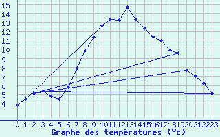 Courbe de tempratures pour Schiers