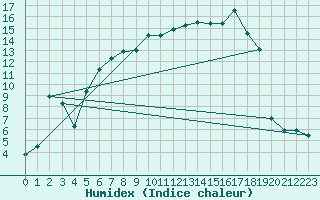 Courbe de l'humidex pour Messstetten