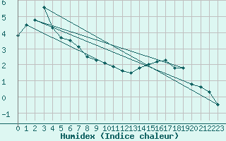 Courbe de l'humidex pour Langoytangen