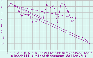 Courbe du refroidissement olien pour Vichy (03)