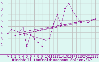 Courbe du refroidissement olien pour Vannes-Sn (56)