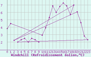 Courbe du refroidissement olien pour Spa - La Sauvenire (Be)