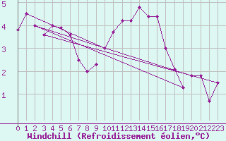Courbe du refroidissement olien pour Waddington
