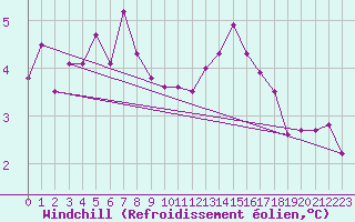 Courbe du refroidissement olien pour Bourges (18)