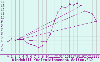 Courbe du refroidissement olien pour Cap de la Hve (76)