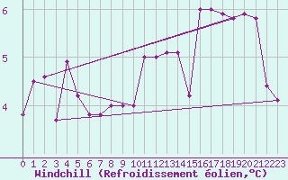 Courbe du refroidissement olien pour Polom
