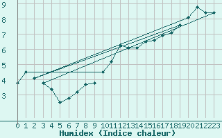 Courbe de l'humidex pour Mullingar