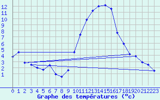 Courbe de tempratures pour Embrun (05)