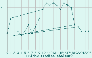 Courbe de l'humidex pour Marknesse Aws