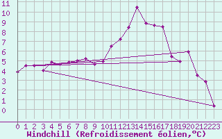 Courbe du refroidissement olien pour Dijon / Longvic (21)