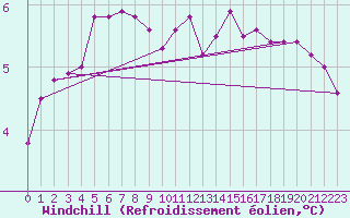 Courbe du refroidissement olien pour Stavoren Aws