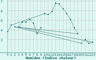 Courbe de l'humidex pour Saint-Brieuc (22)