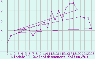 Courbe du refroidissement olien pour Verneuil (78)