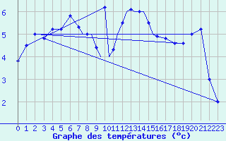 Courbe de tempratures pour Casement Aerodrome