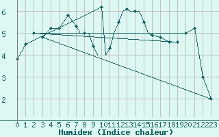 Courbe de l'humidex pour Casement Aerodrome