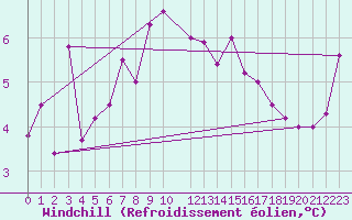 Courbe du refroidissement olien pour Strommingsbadan