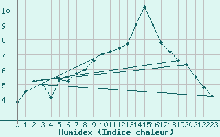 Courbe de l'humidex pour Belfort-Dorans (90)