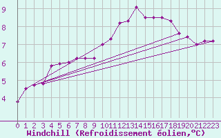 Courbe du refroidissement olien pour Niort (79)