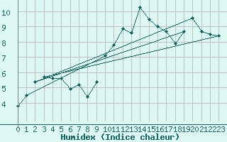 Courbe de l'humidex pour Ambrieu (01)