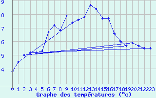 Courbe de tempratures pour Teuschnitz