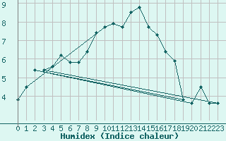 Courbe de l'humidex pour Glasgow (UK)