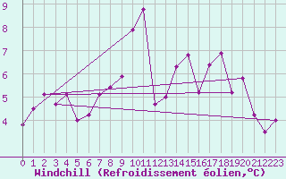 Courbe du refroidissement olien pour Neuhutten-Spessart