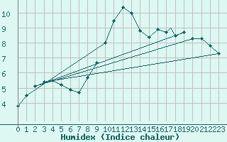 Courbe de l'humidex pour Shawbury