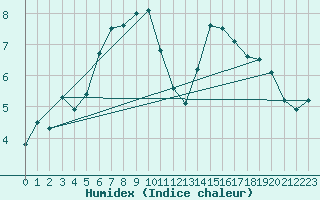 Courbe de l'humidex pour Garsebach bei Meisse