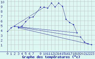 Courbe de tempratures pour Fokstua Ii