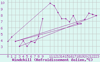 Courbe du refroidissement olien pour Cap de la Hague (50)