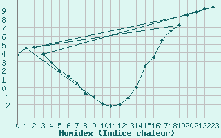 Courbe de l'humidex pour Lac La Martre