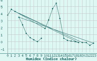 Courbe de l'humidex pour High Wicombe Hqstc