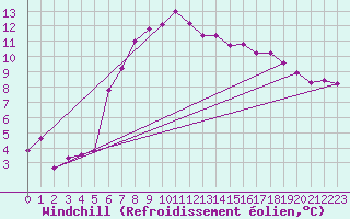 Courbe du refroidissement olien pour Shoeburyness