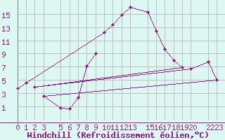 Courbe du refroidissement olien pour Sremska Mitrovica