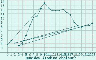 Courbe de l'humidex pour Strbske Pleso