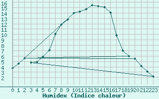 Courbe de l'humidex pour Suomussalmi Pesio