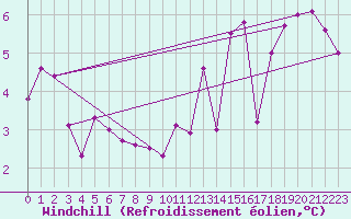 Courbe du refroidissement olien pour Nancy - Essey (54)