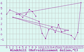 Courbe du refroidissement olien pour Dunedin Aerodrome Aws