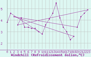Courbe du refroidissement olien pour Brive-Souillac (19)