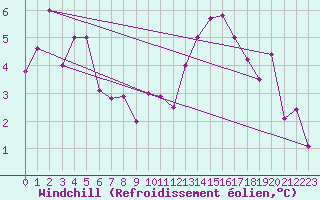 Courbe du refroidissement olien pour Reykjavik