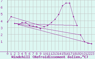 Courbe du refroidissement olien pour Xertigny-Moyenpal (88)