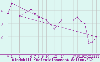 Courbe du refroidissement olien pour Ufs Tw Ems