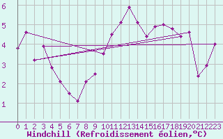 Courbe du refroidissement olien pour Ile d