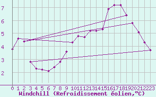 Courbe du refroidissement olien pour Verngues - Hameau de Cazan (13)