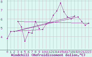 Courbe du refroidissement olien pour Pouzauges (85)
