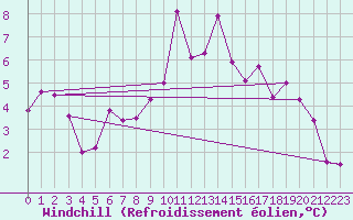 Courbe du refroidissement olien pour Bagnres-de-Luchon (31)