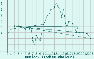 Courbe de l'humidex pour Hawarden