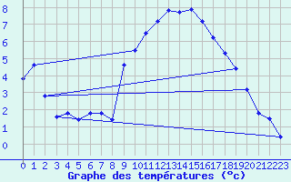 Courbe de tempratures pour Chur-Ems